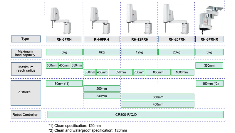 Mitsubishi Electric MELFA RH-12FRH — view 2