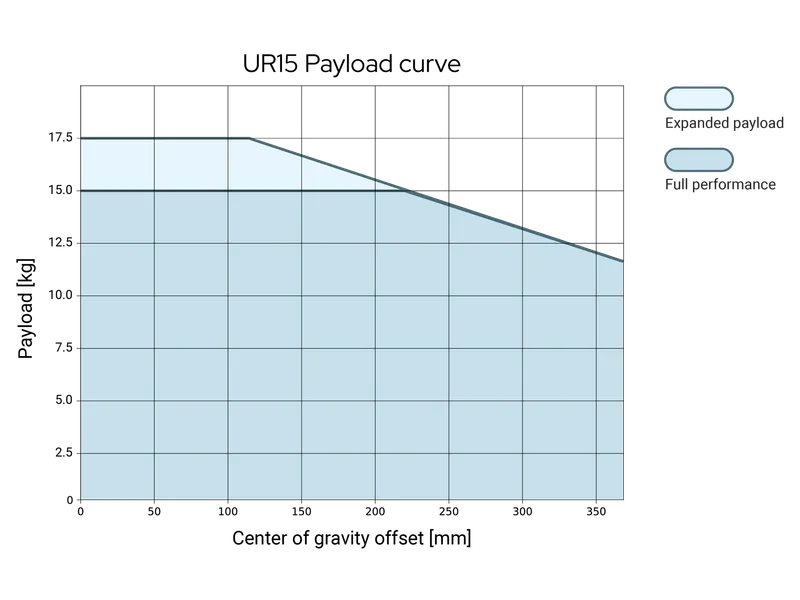 Universal Robots UR15 — view 3