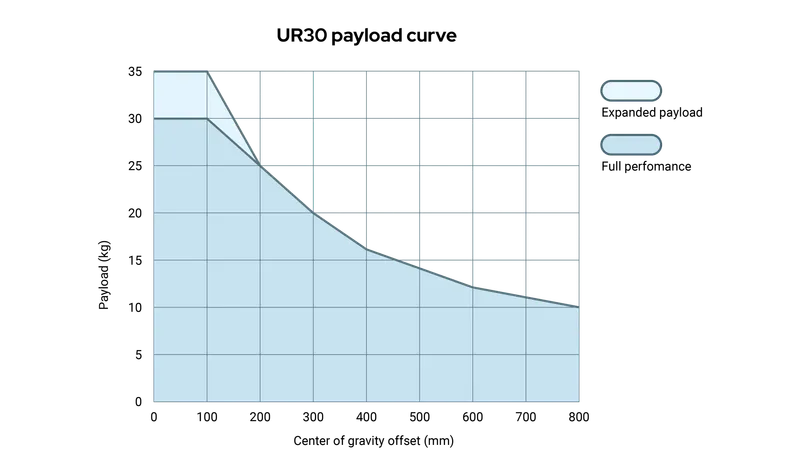 Universal Robots UR30 — view 3